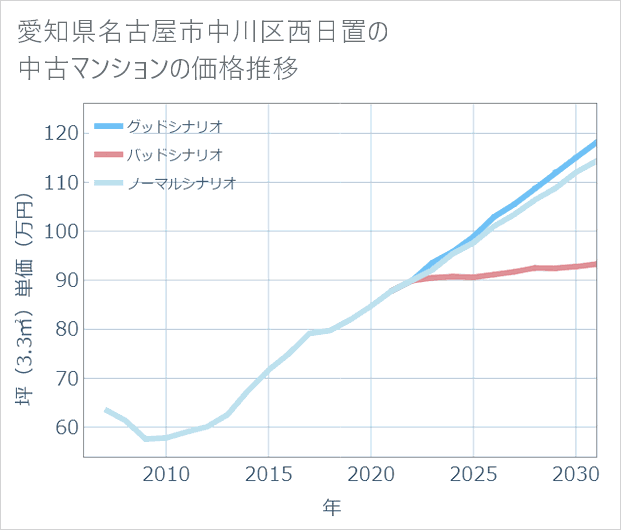 愛知県名古屋市中川区西日置の中古マンション価格推移