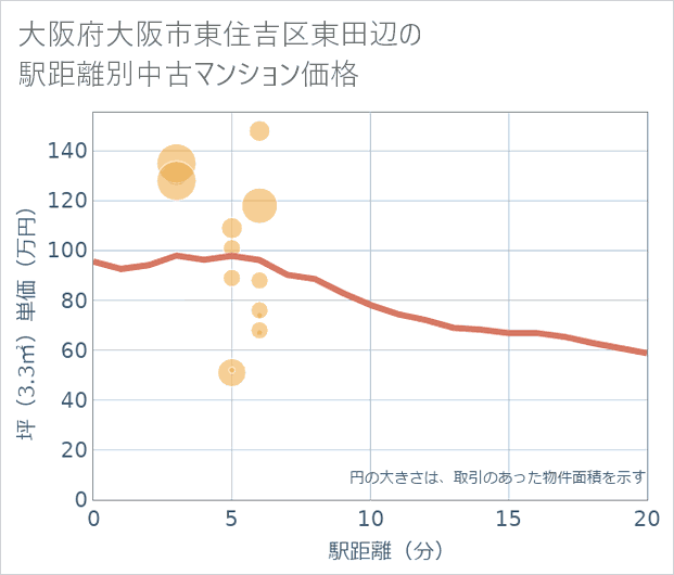 大阪府大阪市東住吉区東田辺の徒歩距離別の中古マンション坪単価