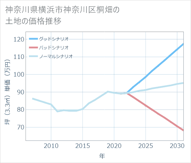 神奈川県横浜市神奈川区桐畑の土地価格推移