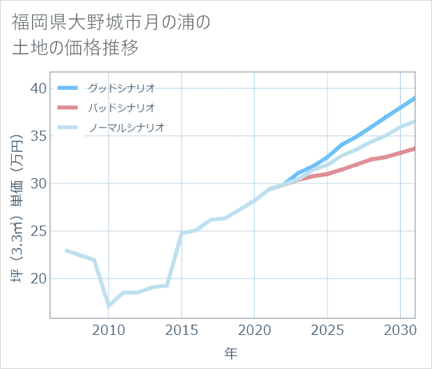福岡県大野城市月の浦の土地価格推移