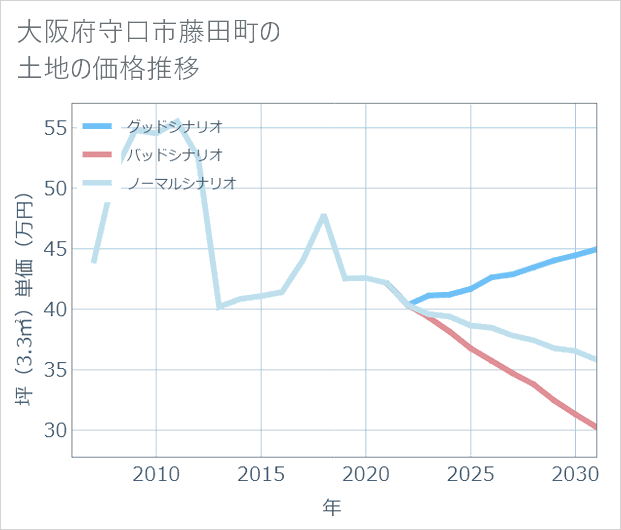 大阪府守口市藤田町の土地価格推移