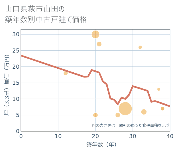 山口県萩市山田の築年数別の中古戸建て坪単価