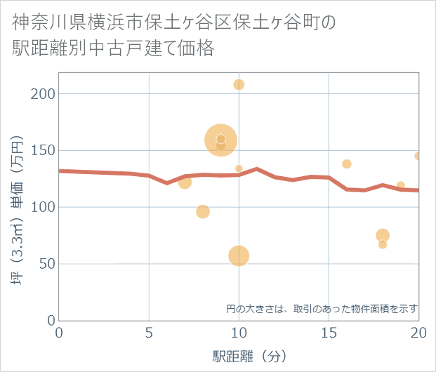 神奈川県横浜市保土ケ谷区保土ケ谷町の徒歩距離別の中古戸建て坪単価