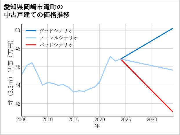 愛知県岡崎市滝町の中古戸建て価格推移