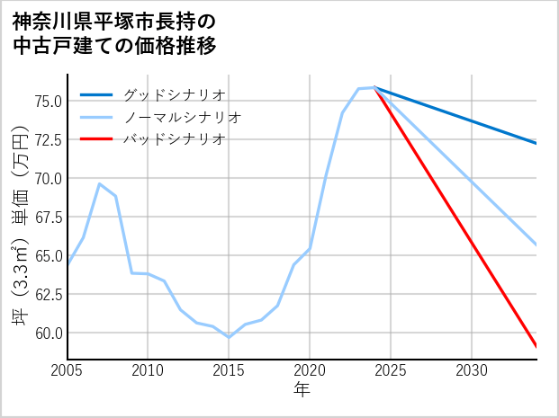 神奈川県平塚市長持の中古戸建て価格推移