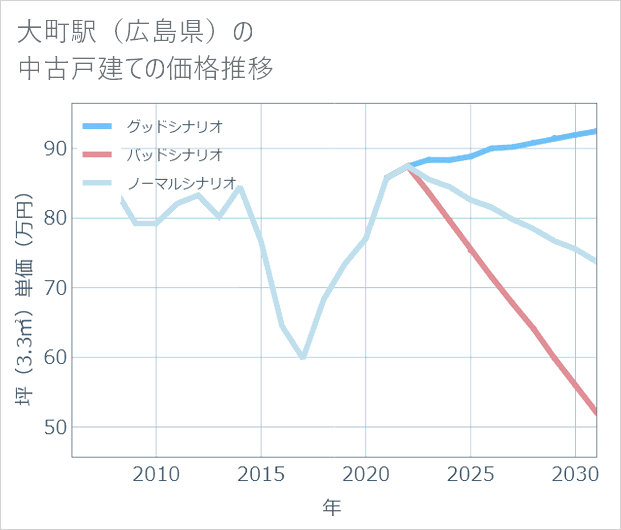 大町駅(広島県)の中古戸建て価格推移