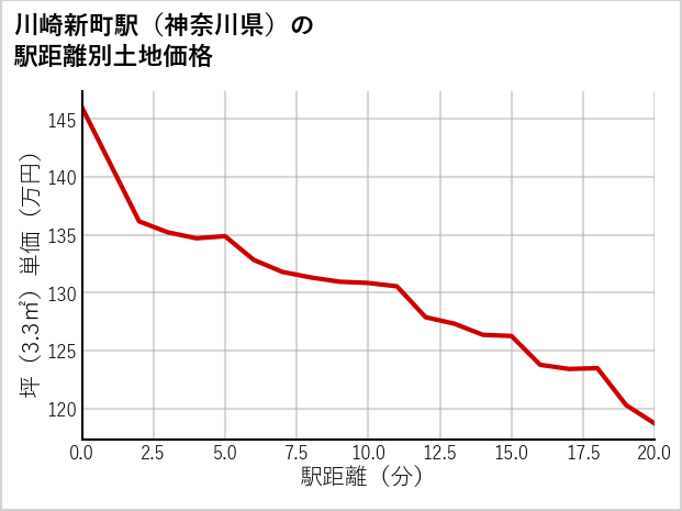 川崎新町駅（神奈川県）の徒歩距離別の土地坪単価