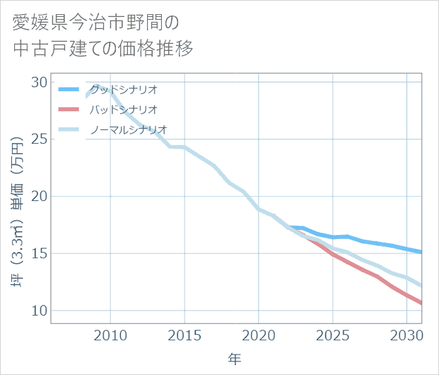 愛媛県今治市野間の中古戸建て価格推移