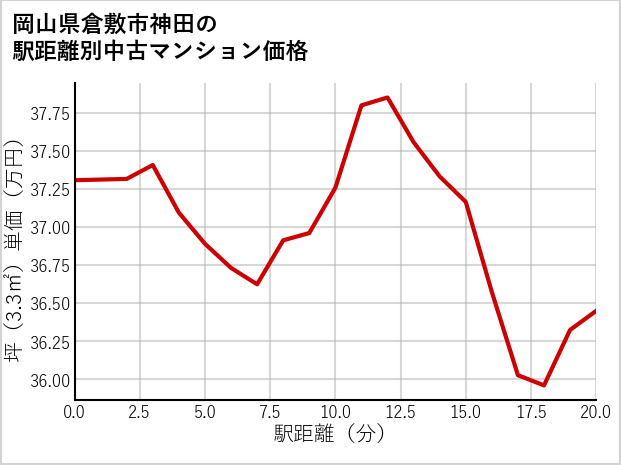 岡山県倉敷市神田の徒歩距離別の中古マンション坪単価