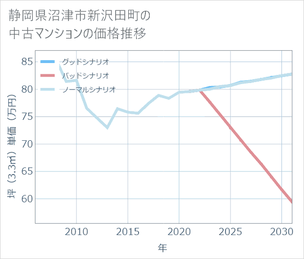 静岡県沼津市新沢田町の中古マンション価格推移