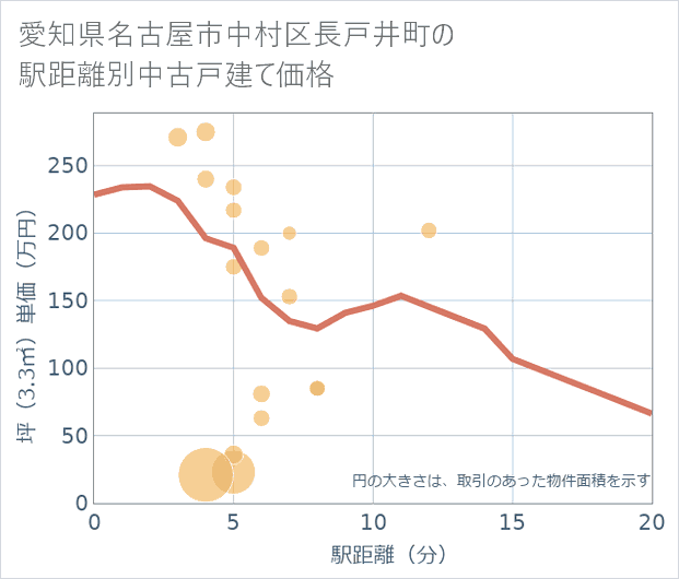 愛知県名古屋市中村区長戸井町の徒歩距離別の中古戸建て坪単価