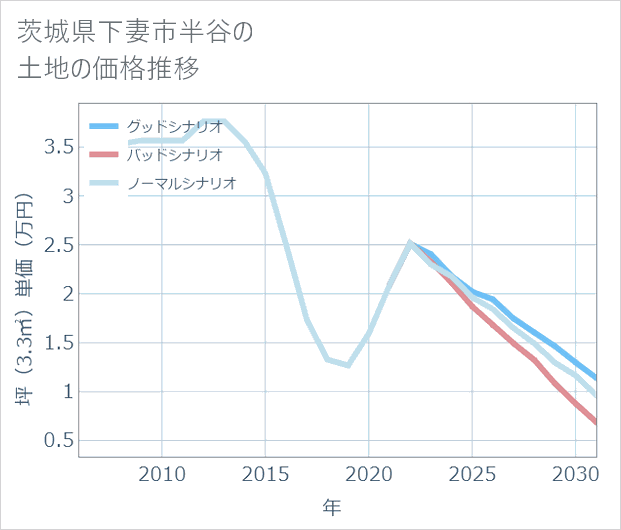 茨城県下妻市半谷の土地価格推移