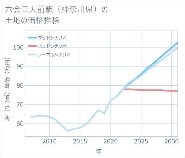 六会日大前駅(神奈川県)の土地価格推移