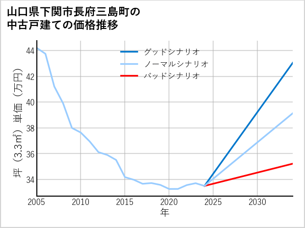 山口県下関市長府三島町の中古戸建て価格推移