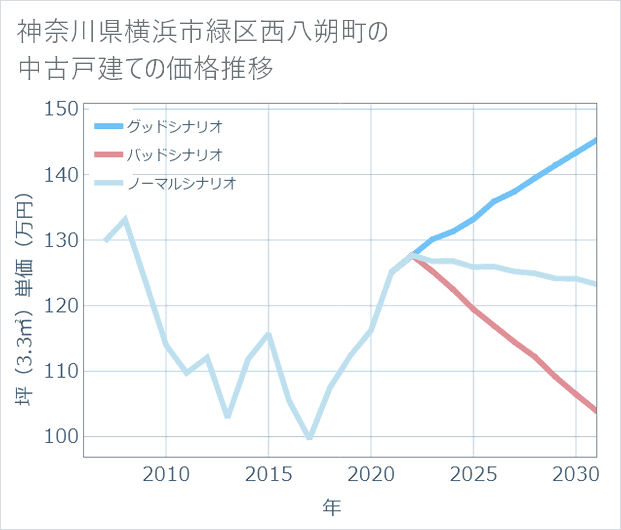 神奈川県横浜市緑区西八朔町の中古戸建て価格推移