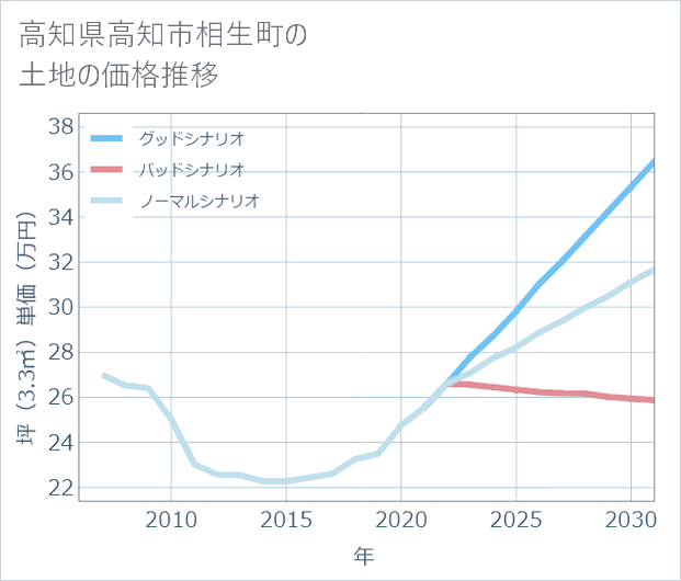 高知県高知市相生町の土地価格推移