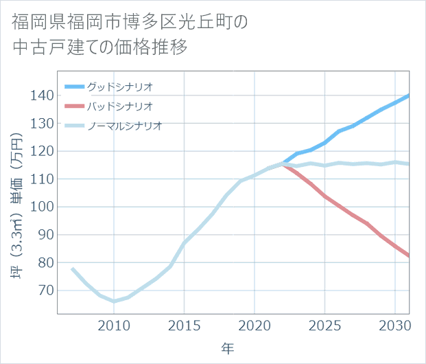 福岡県福岡市博多区光丘町の中古戸建て価格推移