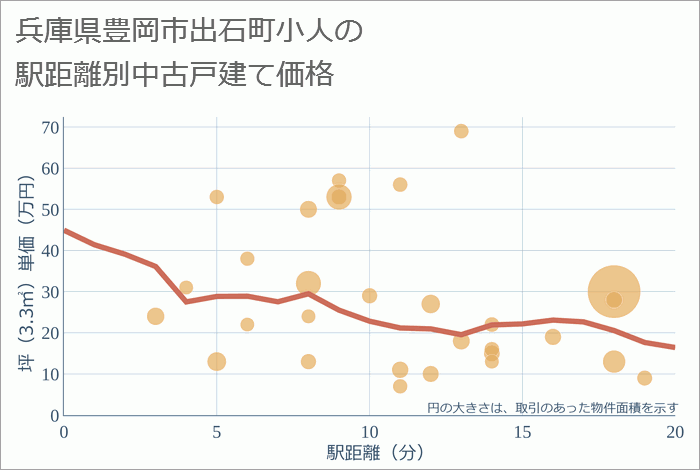 兵庫県豊岡市出石町小人の徒歩距離別の中古戸建て坪単価