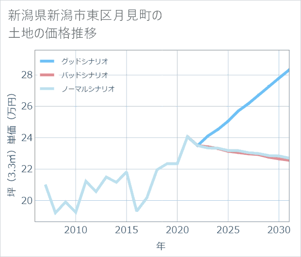新潟県新潟市東区月見町の土地価格推移
