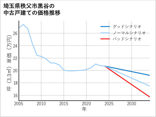 埼玉県秩父市黒谷の中古戸建て価格推移