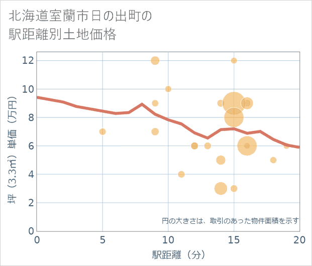 北海道室蘭市日の出町の徒歩距離別の土地坪単価