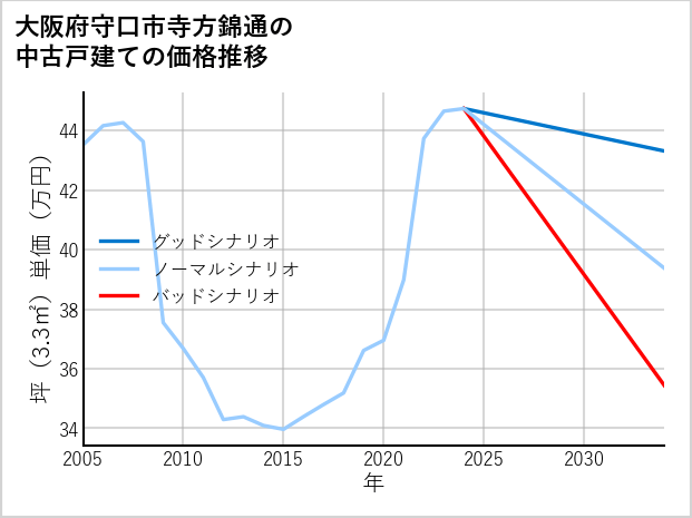 大阪府守口市寺方錦通の中古戸建て価格推移