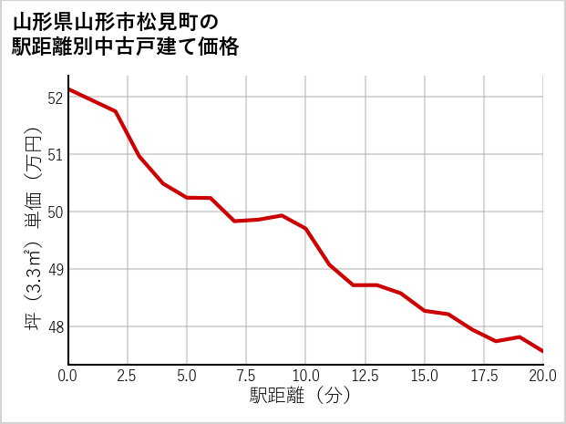 山形県山形市松見町の徒歩距離別の中古戸建て坪単価