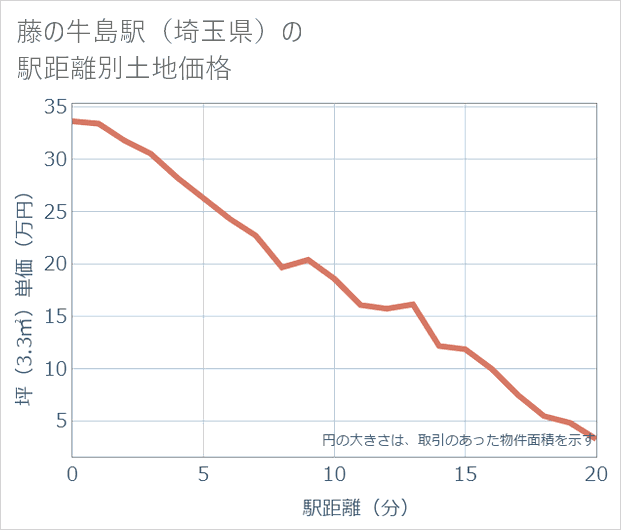 藤の牛島駅(埼玉県)の徒歩距離別の土地坪単価