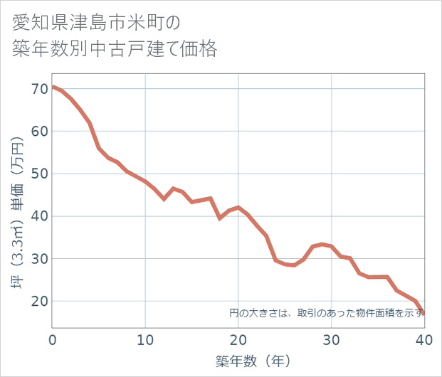 愛知県津島市米町の築年数別の中古戸建て坪単価
