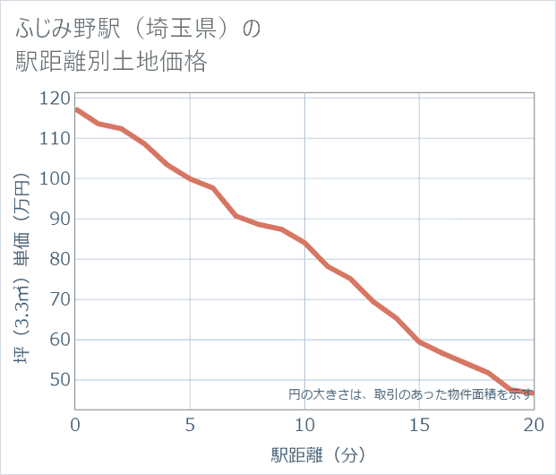 ふじみ野駅(埼玉県)の徒歩距離別の土地坪単価