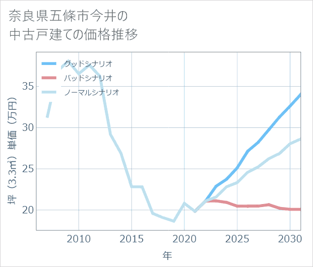 奈良県五條市今井の中古戸建て価格推移
