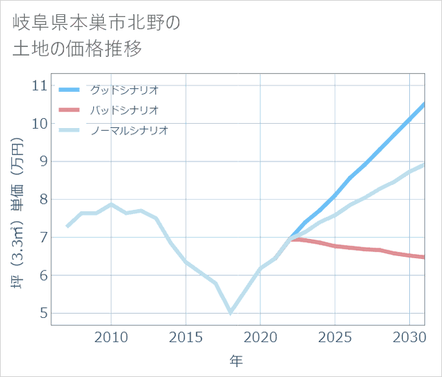 岐阜県本巣市北野の土地価格推移
