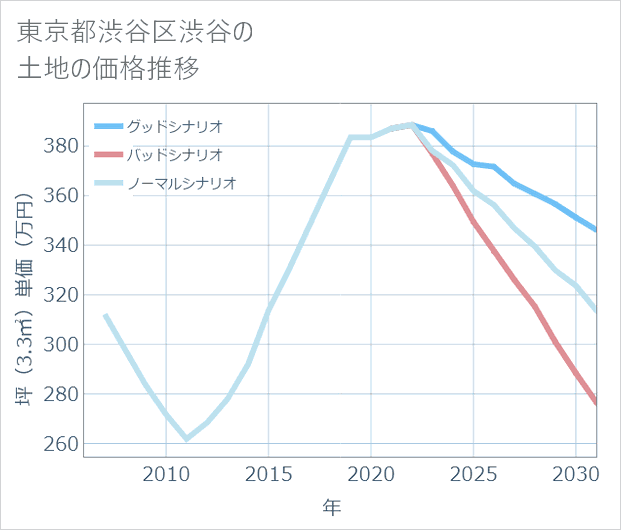 東京都渋谷区渋谷の土地価格推移