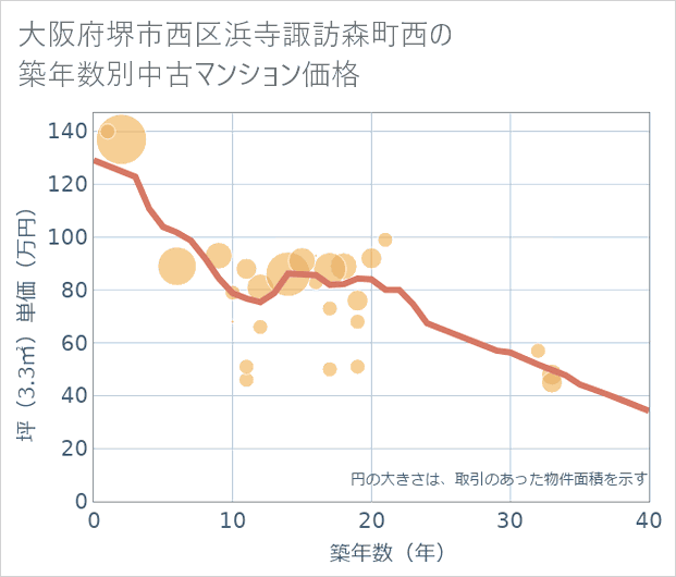 大阪府堺市西区浜寺諏訪森町西の築年数別の中古マンション坪単価