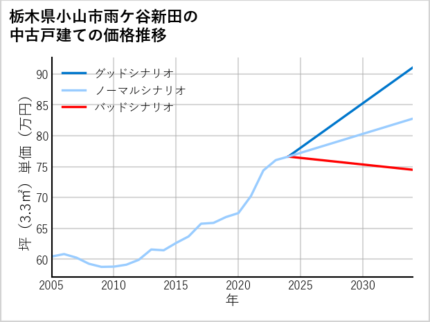 栃木県小山市雨ケ谷新田の中古戸建て価格推移