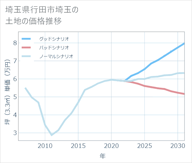 埼玉県行田市埼玉の土地価格推移