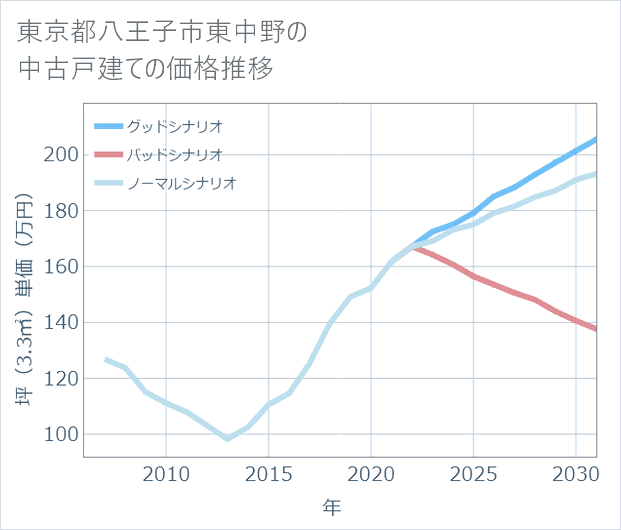 東京都八王子市東中野の中古戸建て価格推移