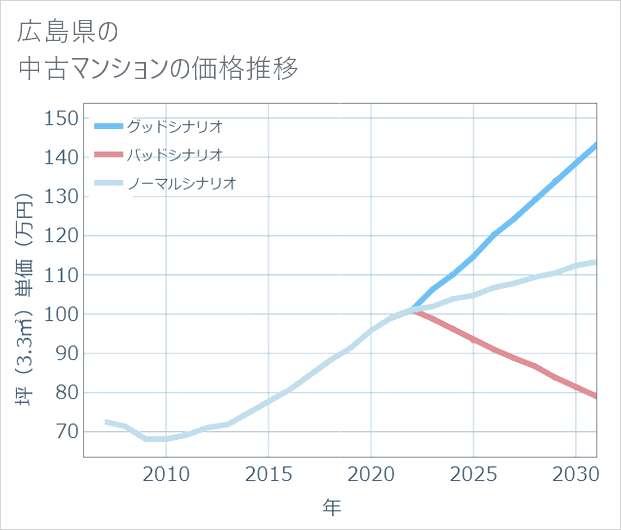 広島県の中古マンション価格推移