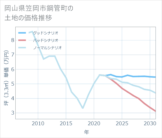 岡山県笠岡市鋼管町の土地価格推移