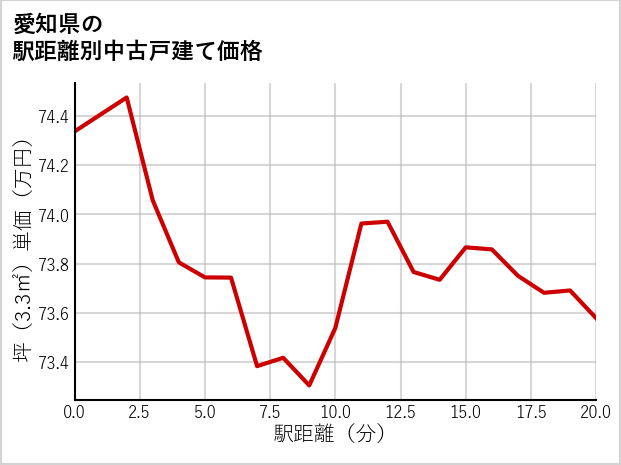 愛知県の徒歩距離別の中古戸建て坪単価