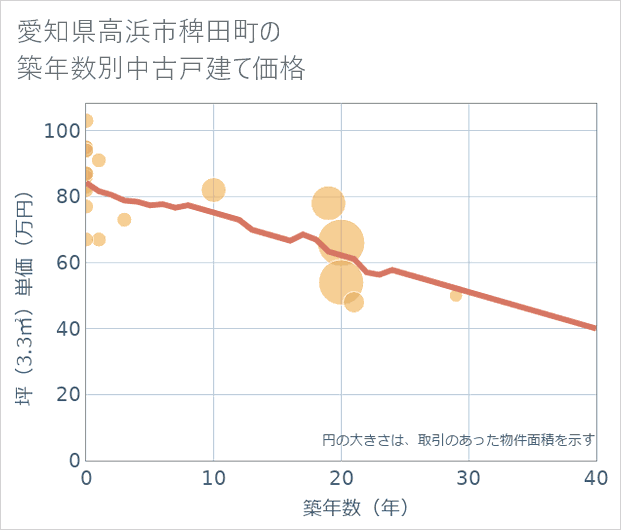 愛知県高浜市稗田町の築年数別の中古戸建て坪単価