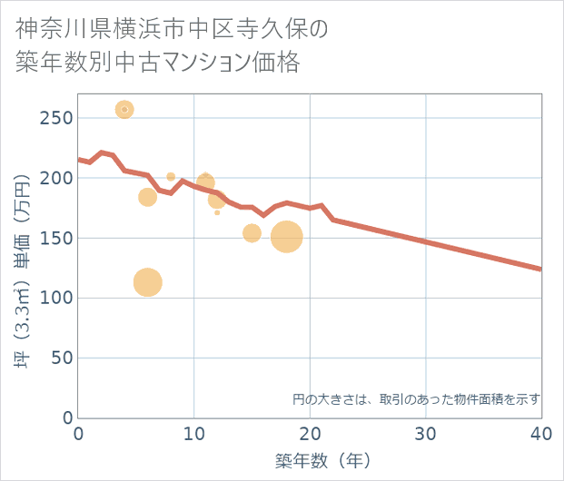 神奈川県横浜市中区寺久保の築年数別の中古マンション坪単価