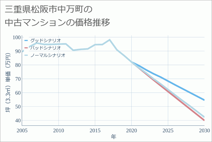 三重県松阪市中万町の中古マンション価格推移