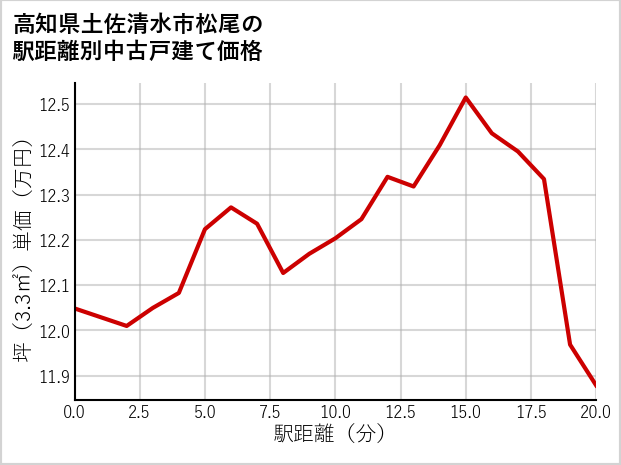 高知県土佐清水市松尾の徒歩距離別の中古戸建て坪単価