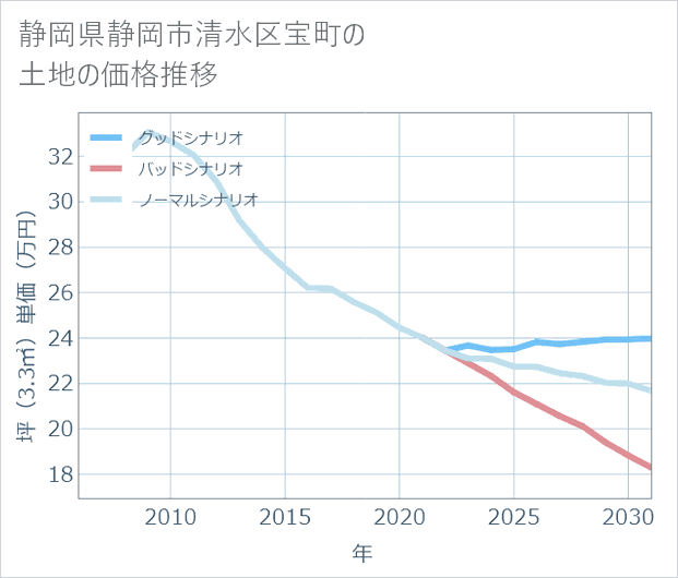 静岡県静岡市清水区宝町の土地価格推移