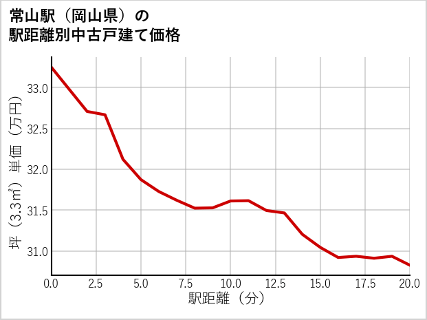 常山駅（岡山県）の徒歩距離別の中古戸建て坪単価