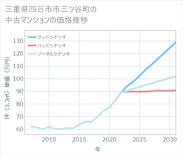 三重県四日市市三ツ谷町の中古マンション価格推移