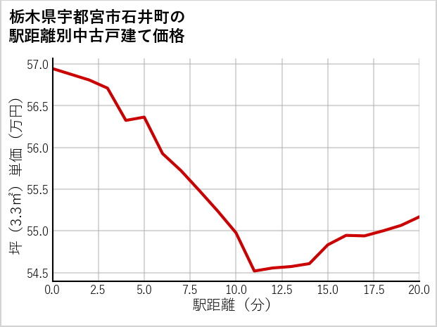 栃木県宇都宮市石井町の徒歩距離別の中古戸建て坪単価