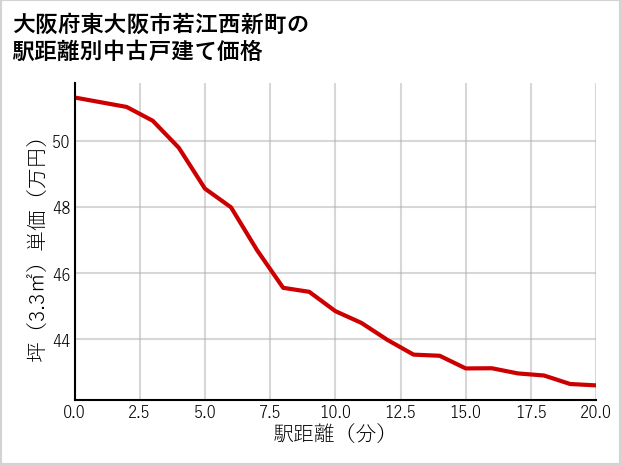 大阪府東大阪市若江西新町の徒歩距離別の中古戸建て坪単価