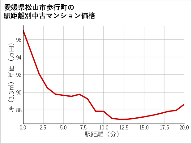 愛媛県松山市歩行町の徒歩距離別の中古マンション坪単価